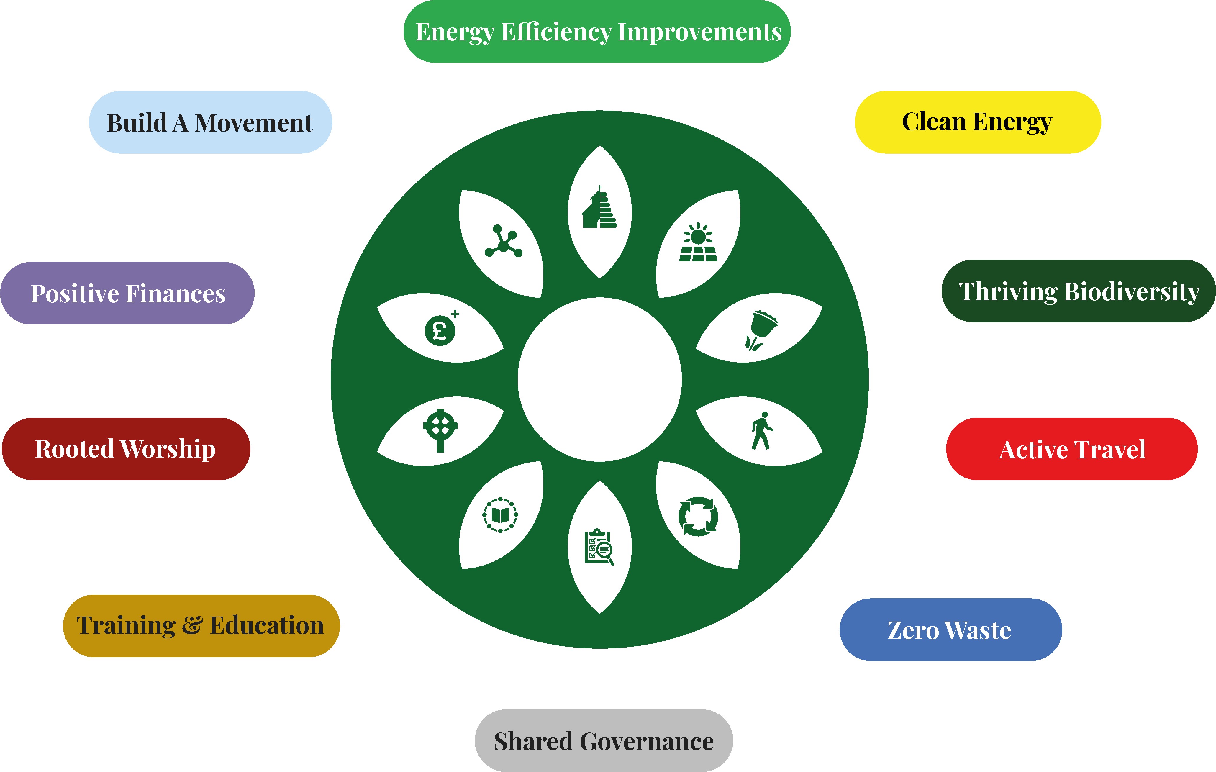 The Scottish Episcopal Church's 10 task areas, called petals