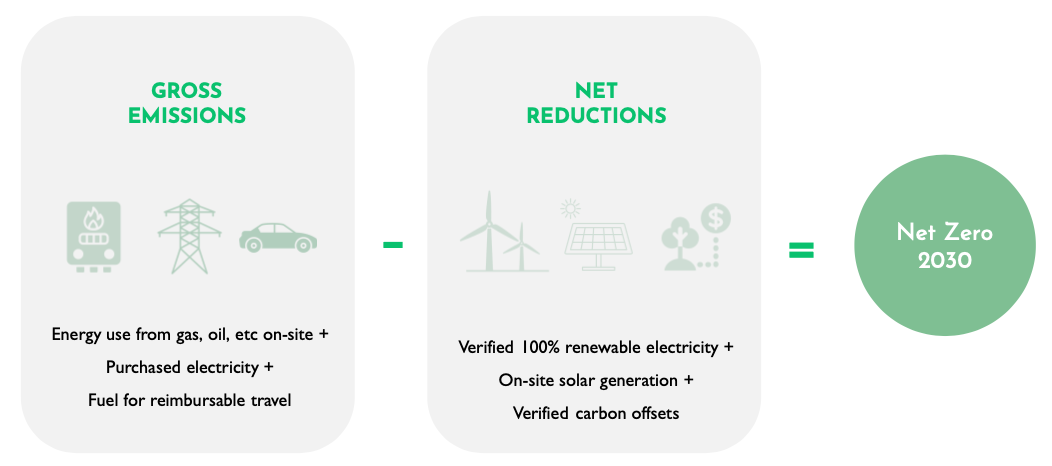 an overview of the scopes of inclusion within the Net Zero Action Plan (2023-2030)